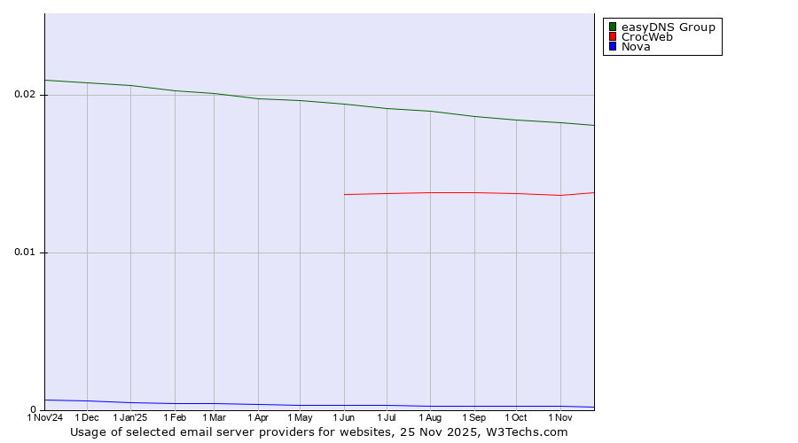 Historical trends in the usage of easyDNS Group vs. CrocWeb vs. Nova