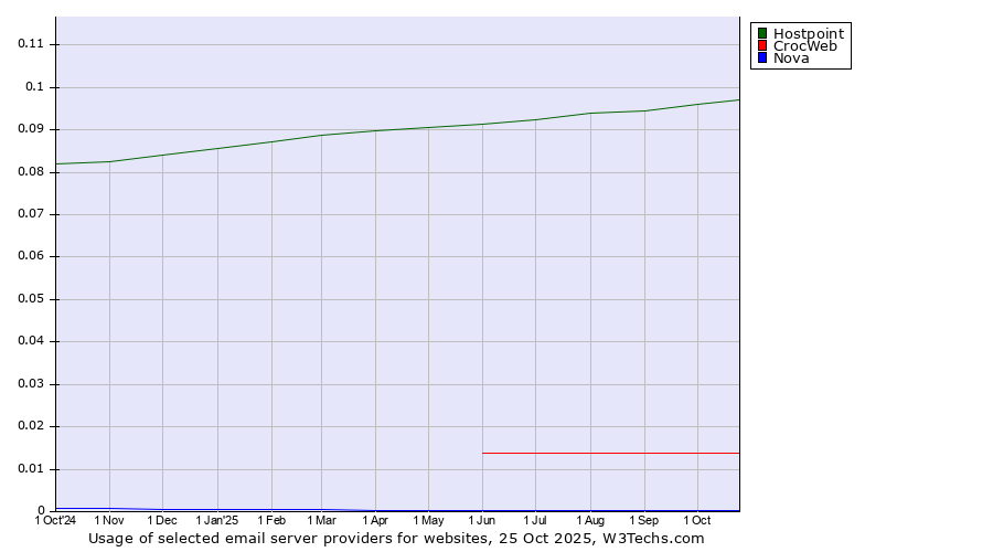 Historical trends in the usage of Hostpoint vs. CrocWeb vs. Nova