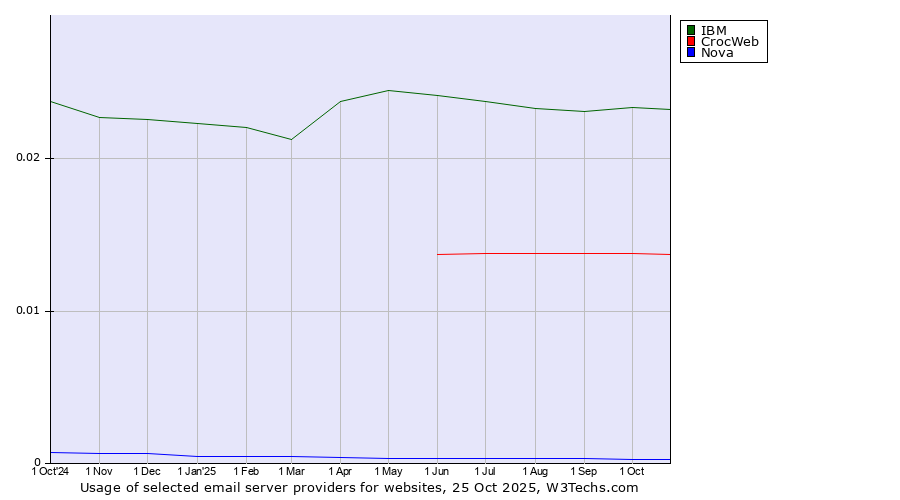 Historical trends in the usage of IBM vs. CrocWeb vs. Nova