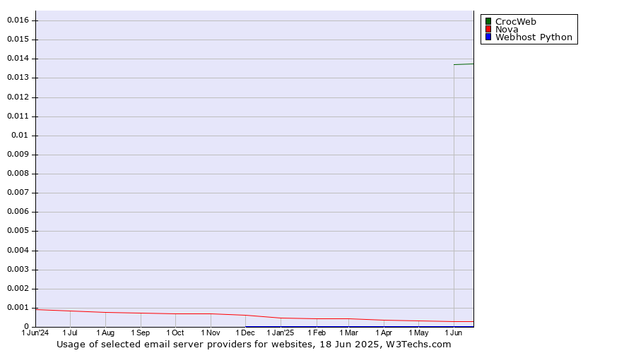 Historical trends in the usage of CrocWeb vs. Nova vs. Webhost Python