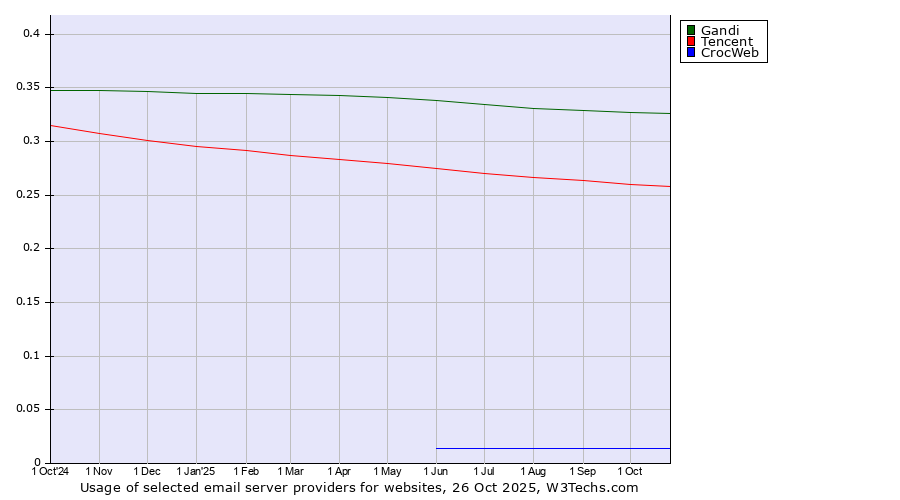 Historical trends in the usage of Gandi vs. Tencent vs. CrocWeb
