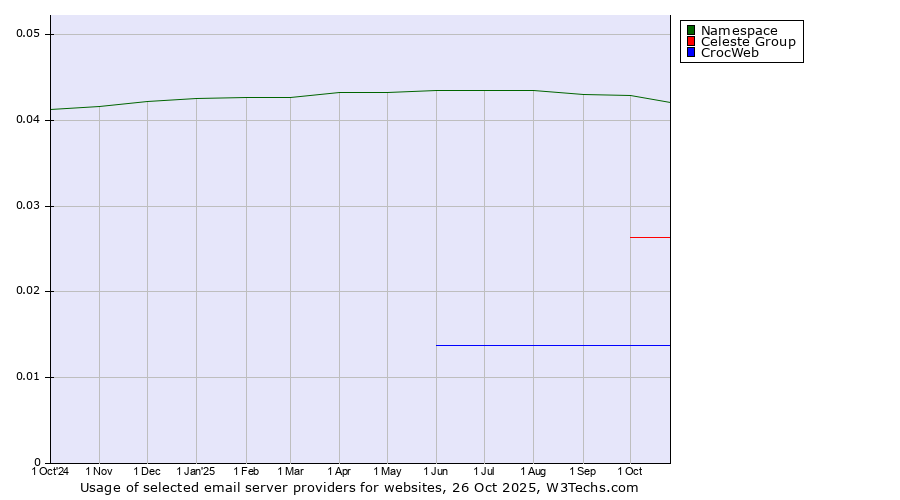 Historical trends in the usage of Namespace vs. Celeste Group vs. CrocWeb