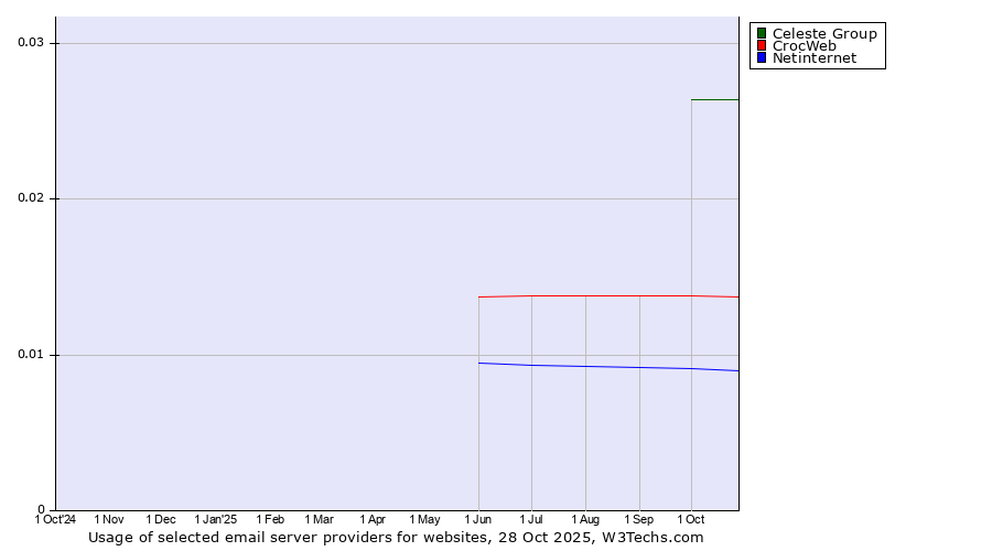 Historical trends in the usage of Celeste Group vs. CrocWeb vs. Netinternet