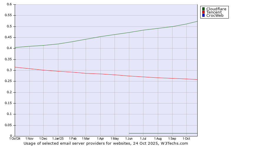 Historical trends in the usage of Cloudflare vs. Tencent vs. CrocWeb