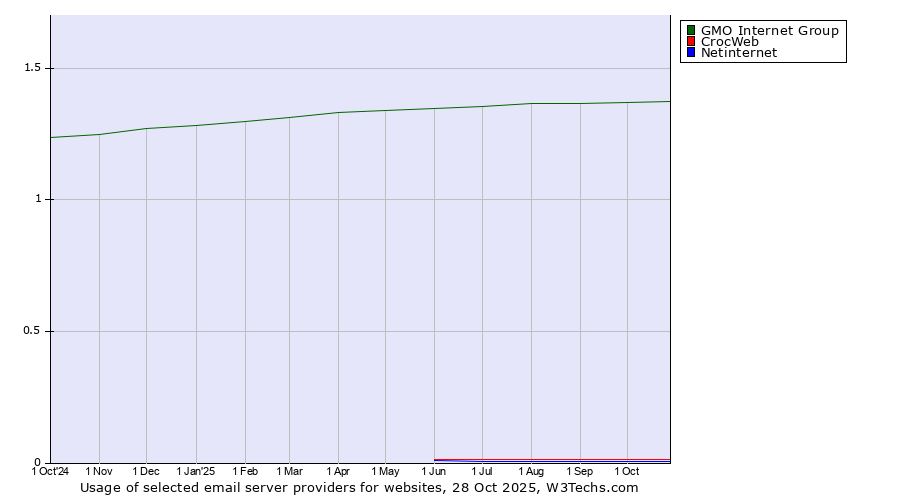 Historical trends in the usage of GMO Internet Group vs. CrocWeb vs. Netinternet