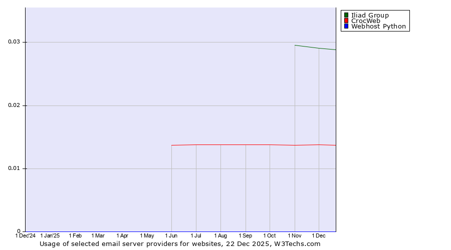 Historical trends in the usage of Iliad Group vs. CrocWeb vs. Webhost Python