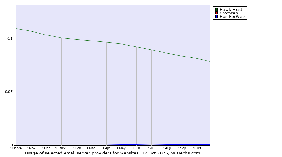 Historical trends in the usage of Hawk Host vs. CrocWeb vs. HostForWeb