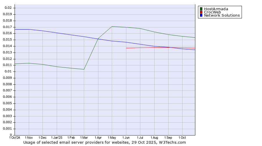 Historical trends in the usage of HostArmada vs. CrocWeb vs. Network Solutions