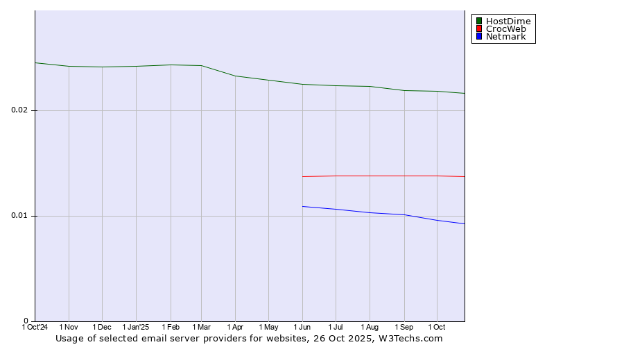 Historical trends in the usage of HostDime vs. CrocWeb vs. Netmark