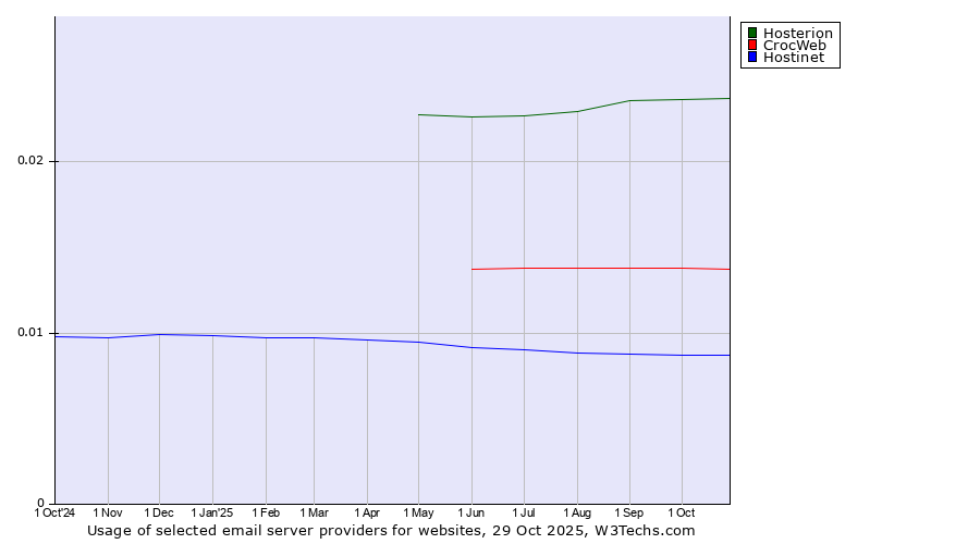 Historical trends in the usage of Hosterion vs. CrocWeb vs. Hostinet