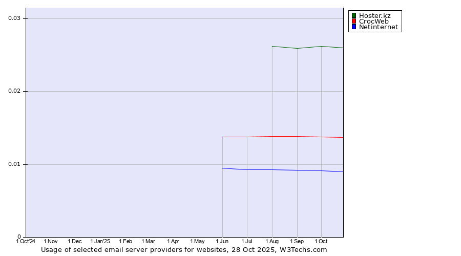 Historical trends in the usage of Hoster.kz vs. CrocWeb vs. Netinternet