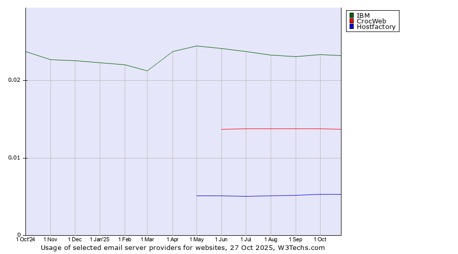 Historical trends in the usage of IBM vs. CrocWeb vs. Hostfactory