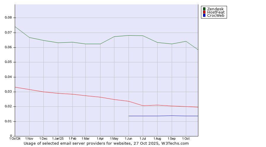 Historical trends in the usage of Zendesk vs. HostFeat vs. CrocWeb