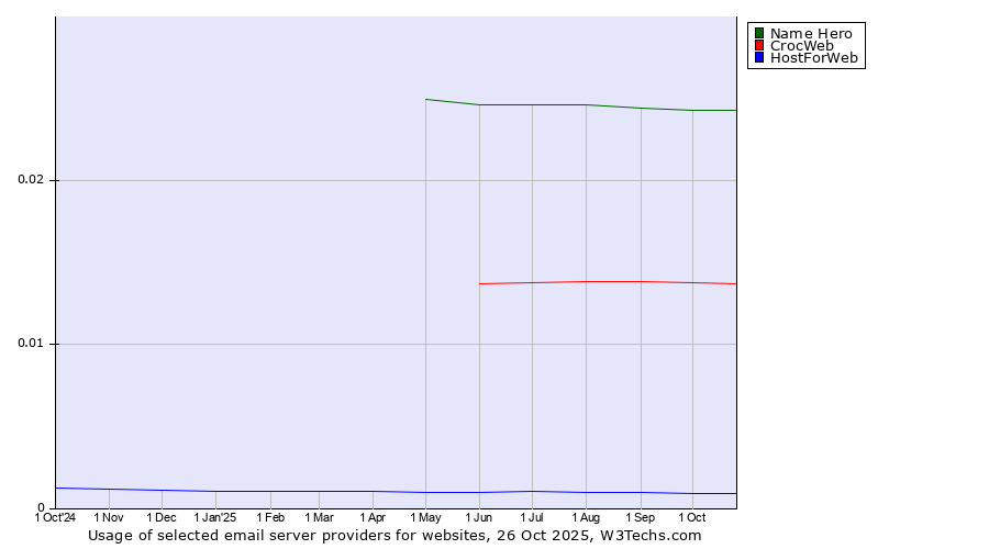 Historical trends in the usage of Name Hero vs. CrocWeb vs. HostForWeb