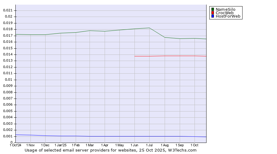 Historical trends in the usage of NameSilo vs. CrocWeb vs. HostForWeb