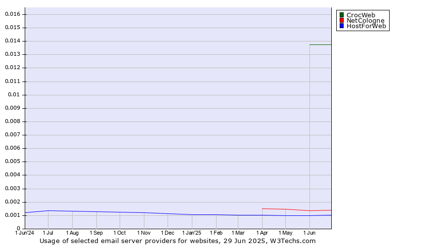 Historical trends in the usage of CrocWeb vs. NetCologne vs. HostForWeb