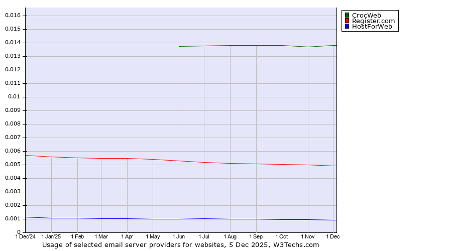 Historical trends in the usage of CrocWeb vs. Register.com vs. HostForWeb