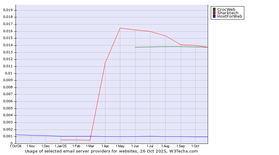 Historical trends in the usage of Sharktech vs. CrocWeb vs. HostForWeb