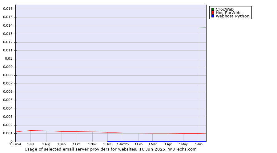 Historical trends in the usage of CrocWeb vs. HostForWeb vs. Webhost Python
