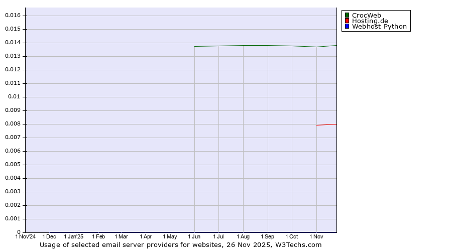Historical trends in the usage of CrocWeb vs. Hosting.de vs. Webhost Python