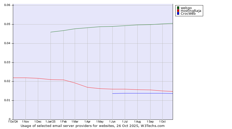 Historical trends in the usage of webgo vs. HostingRaja vs. CrocWeb