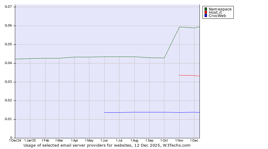 Historical trends in the usage of Namespace vs. Host.it vs. CrocWeb