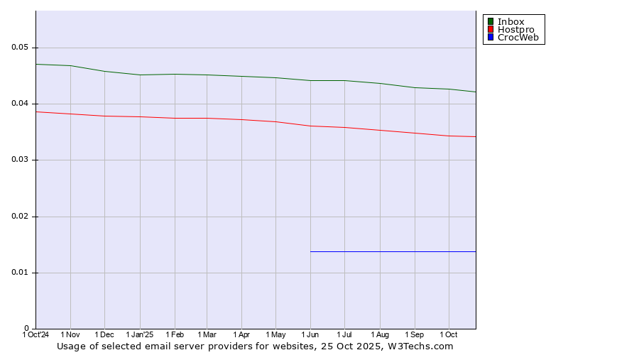 Historical trends in the usage of Inbox vs. Hostpro vs. CrocWeb