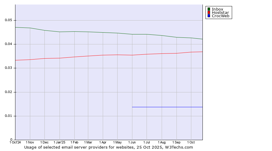 Historical trends in the usage of Inbox vs. Hoststar vs. CrocWeb