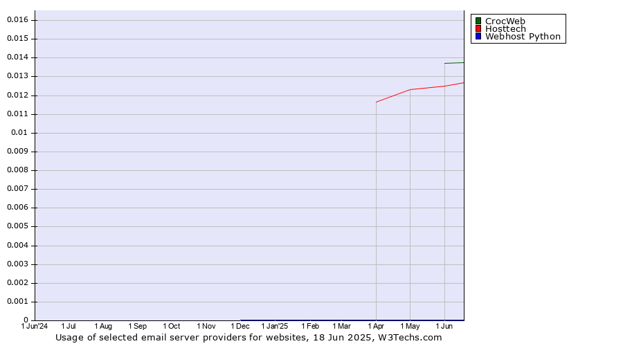 Historical trends in the usage of CrocWeb vs. Hosttech vs. Webhost Python