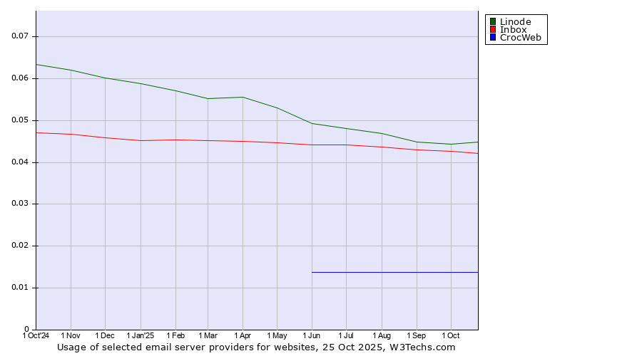 Historical trends in the usage of Linode vs. Inbox vs. CrocWeb