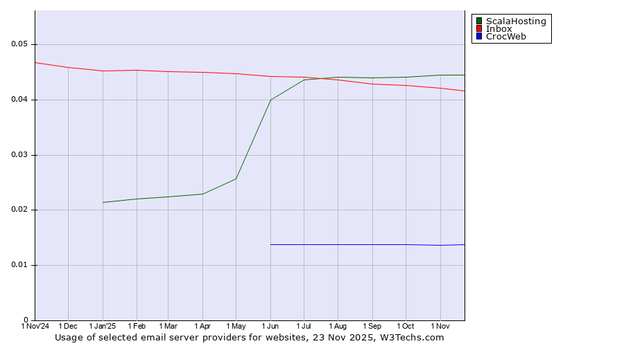 Historical trends in the usage of ScalaHosting vs. Inbox vs. CrocWeb