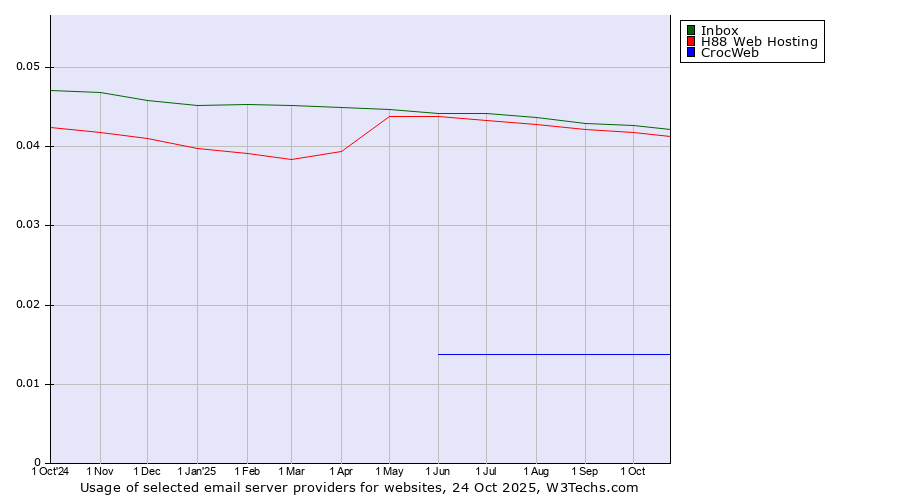 Historical trends in the usage of Inbox vs. H88 Web Hosting vs. CrocWeb