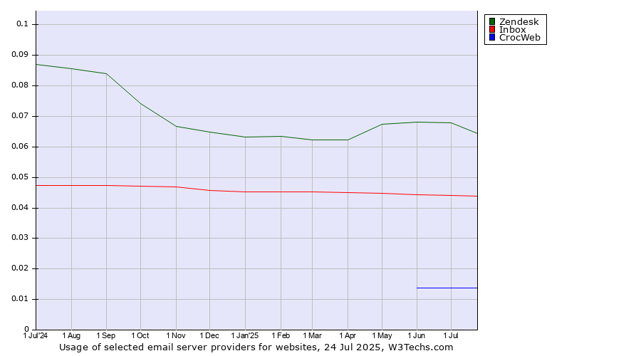 Historical trends in the usage of Zendesk vs. Inbox vs. CrocWeb