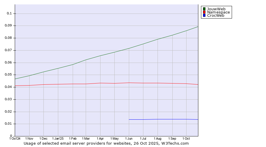 Historical trends in the usage of JouwWeb vs. Namespace vs. CrocWeb