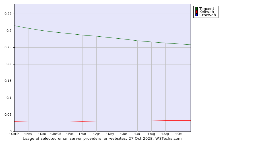Historical trends in the usage of Tencent vs. Keliweb vs. CrocWeb