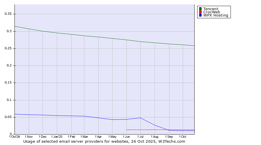 Historical trends in the usage of Tencent vs. CrocWeb vs. WPX Hosting