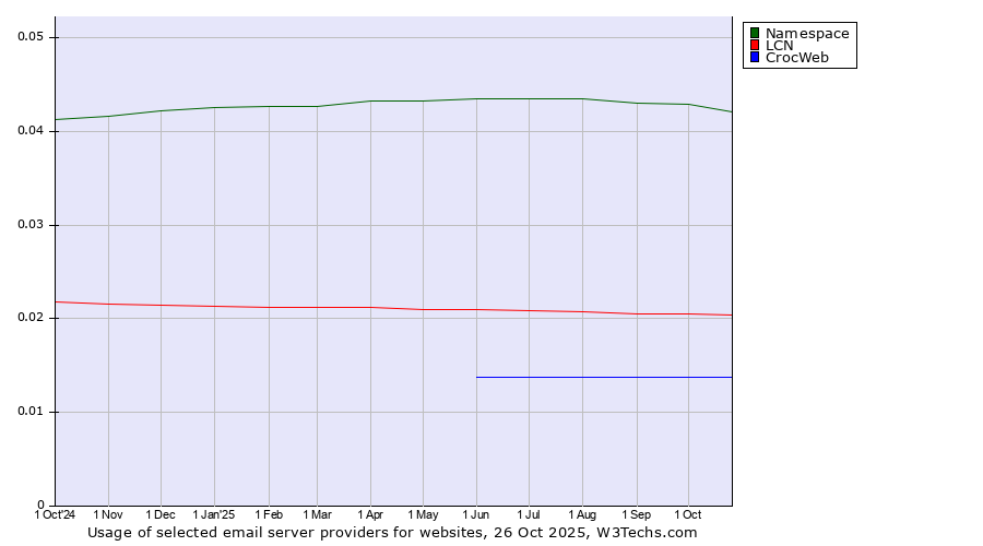 Historical trends in the usage of Namespace vs. LCN vs. CrocWeb