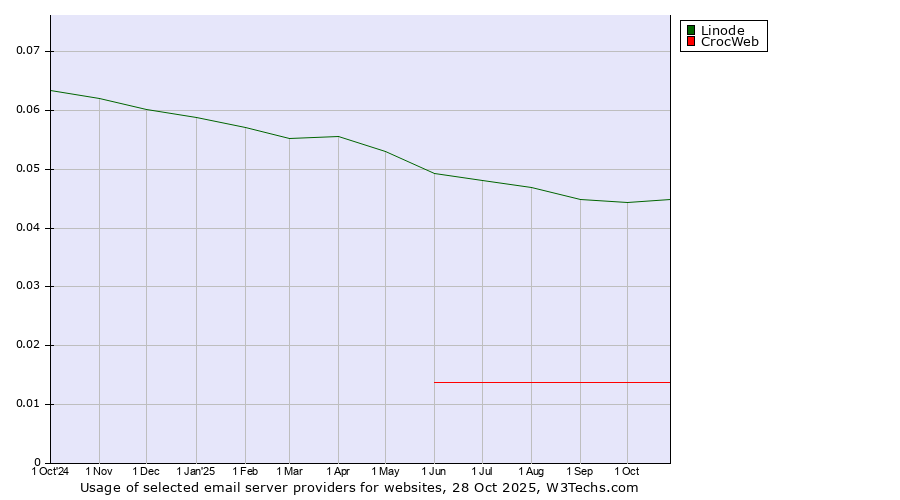 Historical trends in the usage of Linode vs. CrocWeb