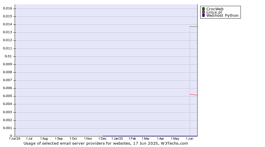 Historical trends in the usage of CrocWeb vs. Linux.pl vs. Webhost Python