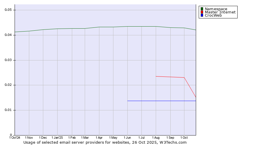 Historical trends in the usage of Namespace vs. Master Internet vs. CrocWeb