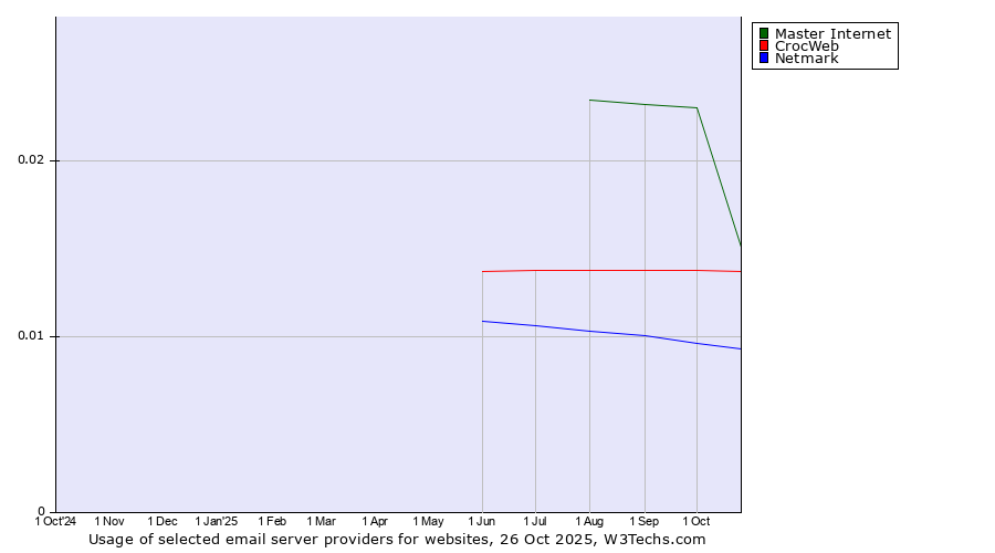 Historical trends in the usage of Master Internet vs. CrocWeb vs. Netmark