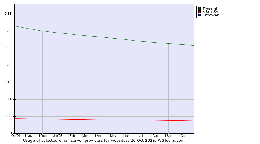 Historical trends in the usage of Tencent vs. Mắt Bão vs. CrocWeb