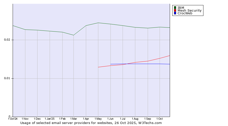 Historical trends in the usage of IBM vs. Mesh Security vs. CrocWeb