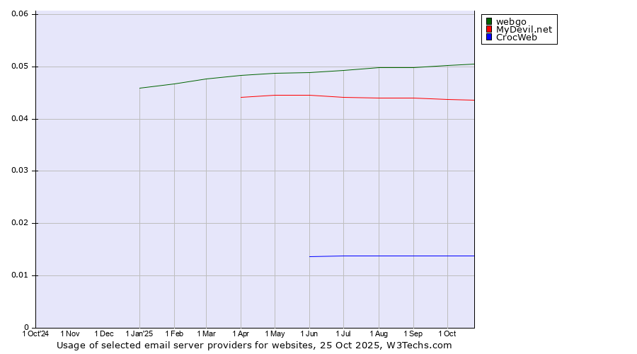 Historical trends in the usage of webgo vs. MyDevil.net vs. CrocWeb