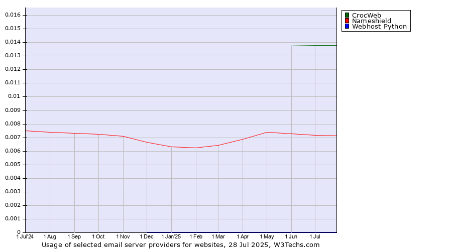 Historical trends in the usage of CrocWeb vs. Nameshield vs. Webhost Python