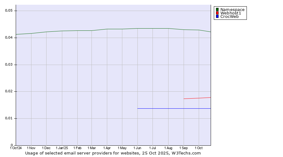 Historical trends in the usage of Namespace vs. Webhost1 vs. CrocWeb