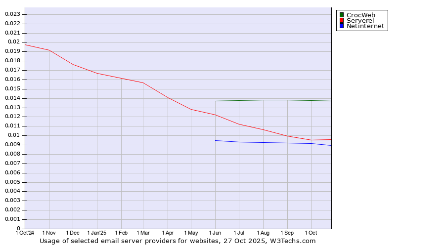 Historical trends in the usage of CrocWeb vs. Serverel vs. Netinternet