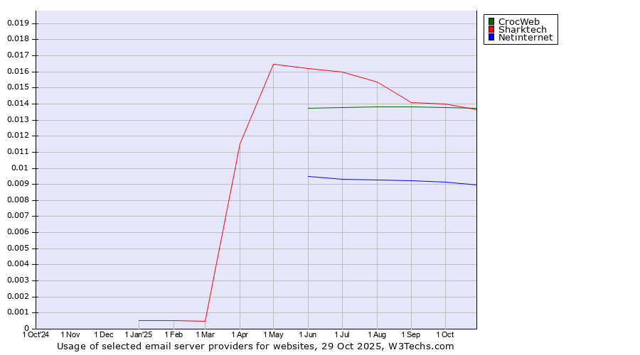 Historical trends in the usage of Sharktech vs. CrocWeb vs. Netinternet