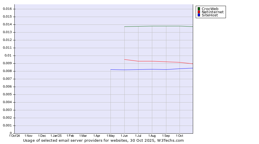 Historical trends in the usage of CrocWeb vs. Netinternet vs. SiteHost