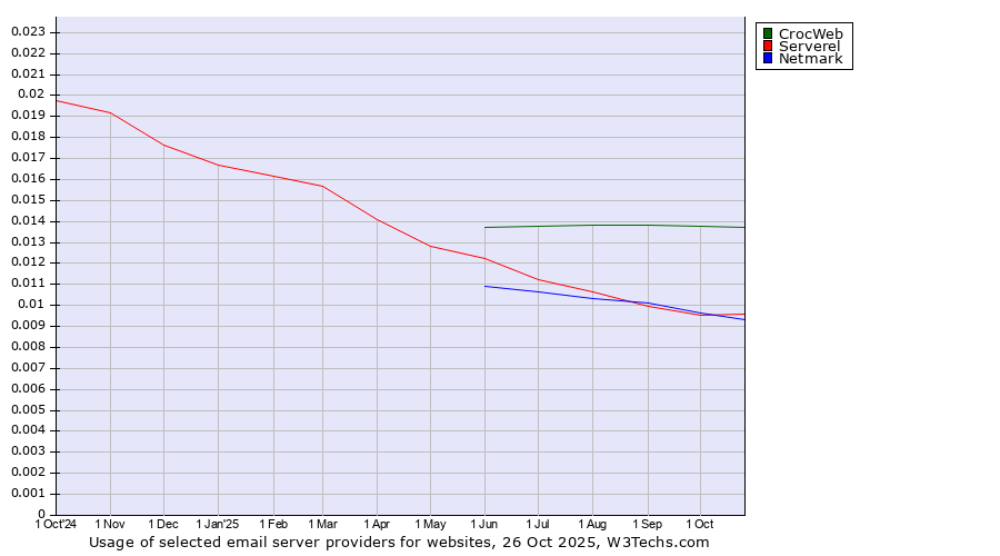 Historical trends in the usage of CrocWeb vs. Serverel vs. Netmark